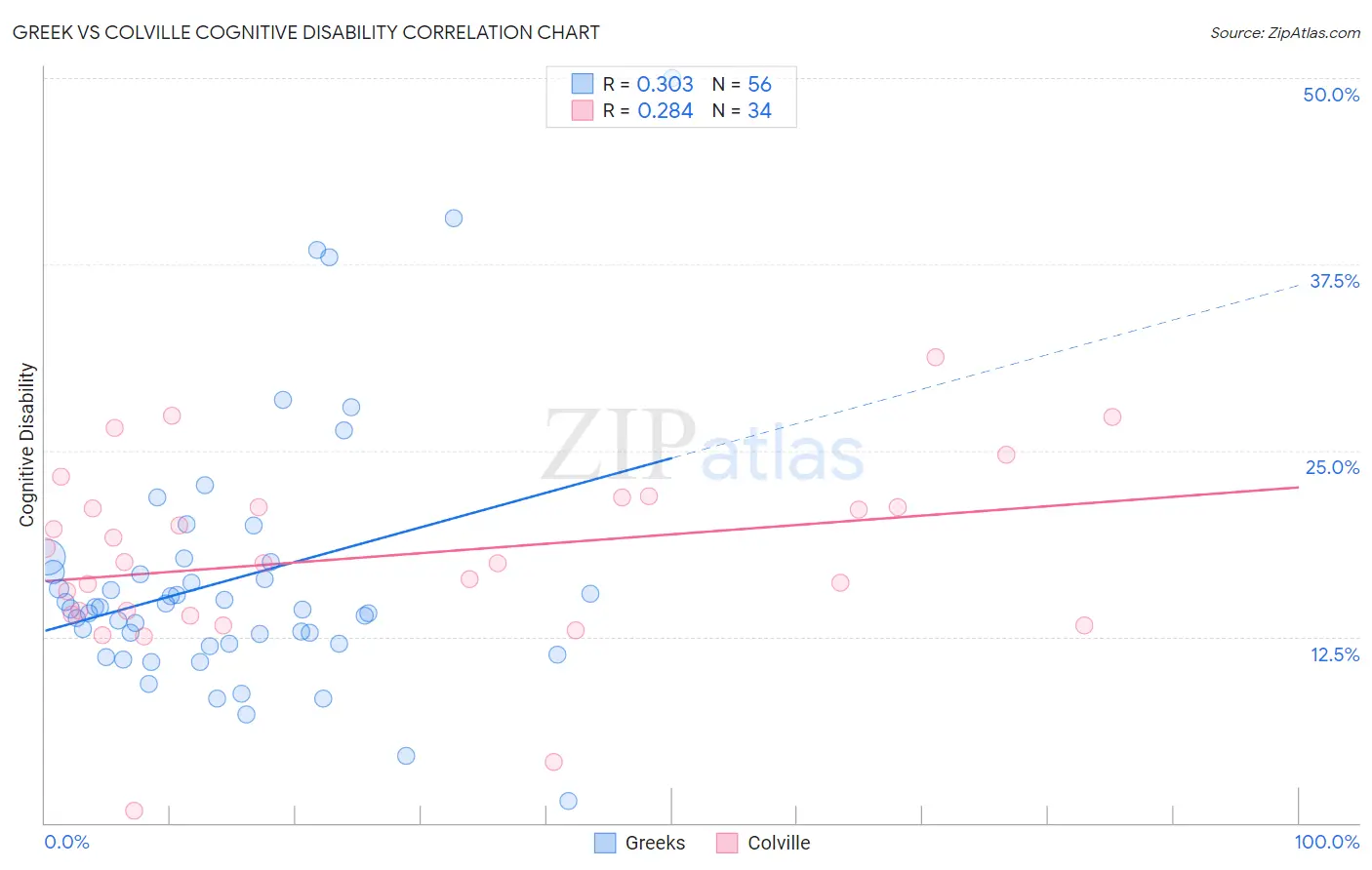 Greek vs Colville Cognitive Disability