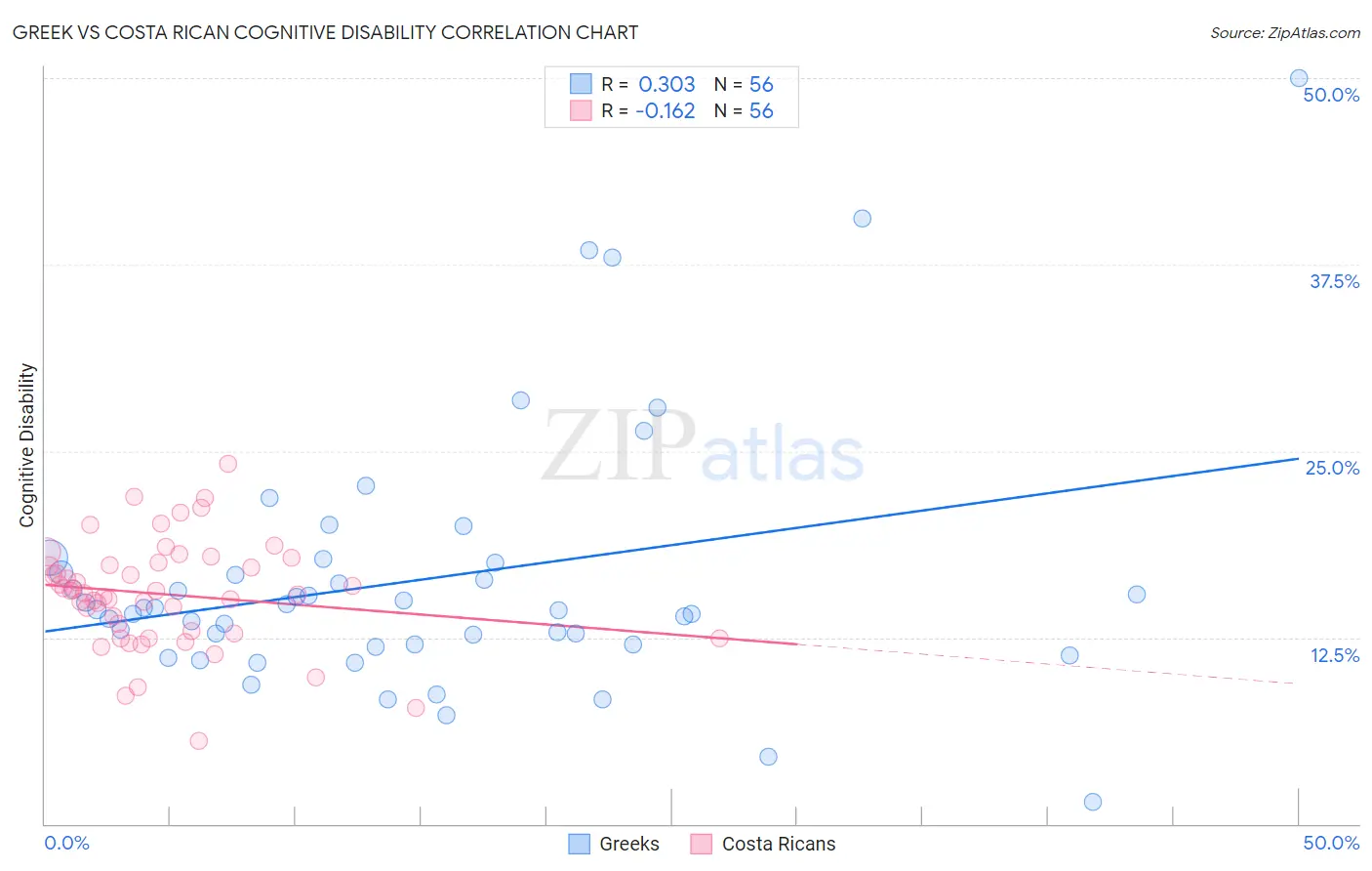 Greek vs Costa Rican Cognitive Disability