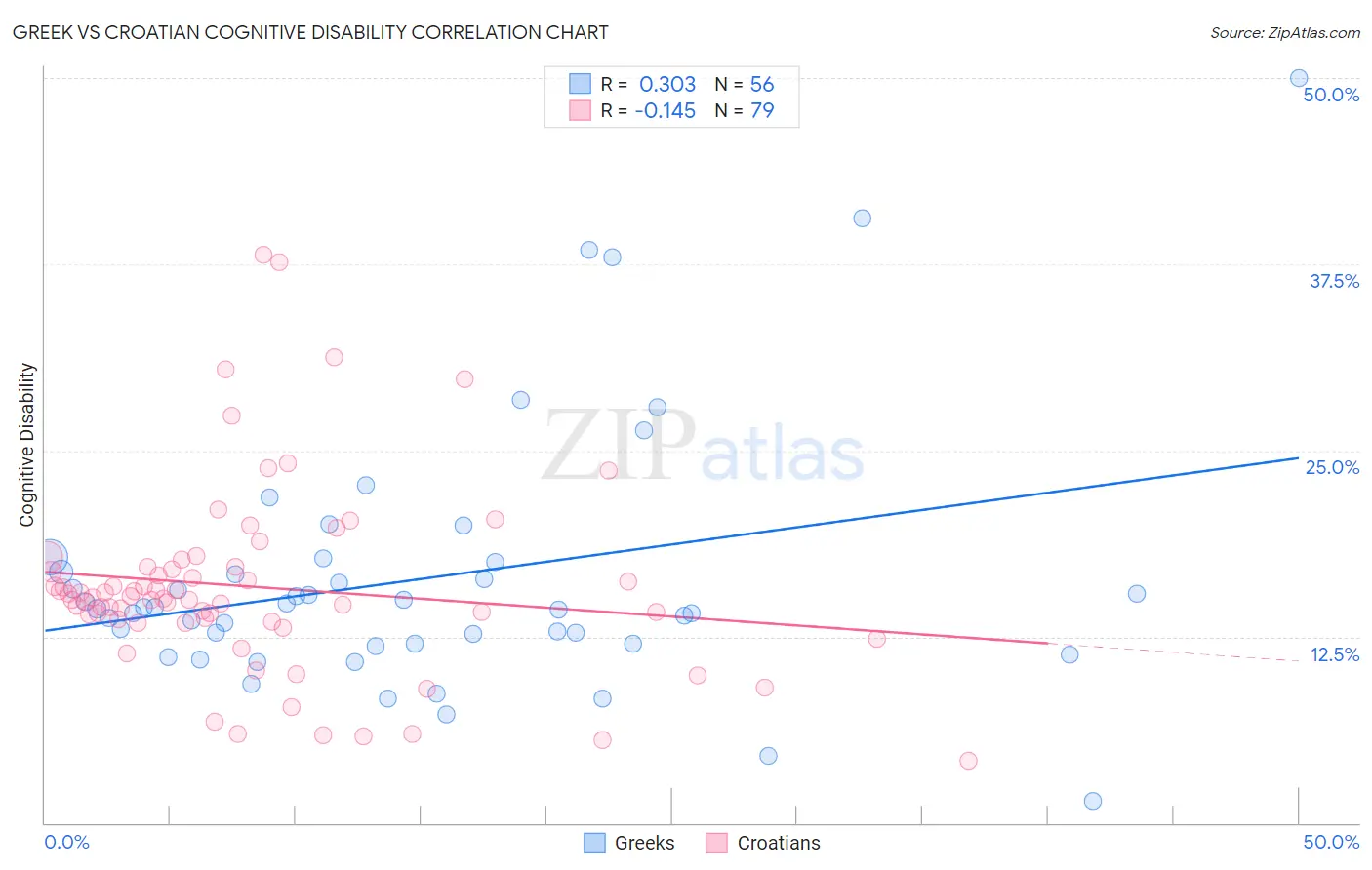 Greek vs Croatian Cognitive Disability