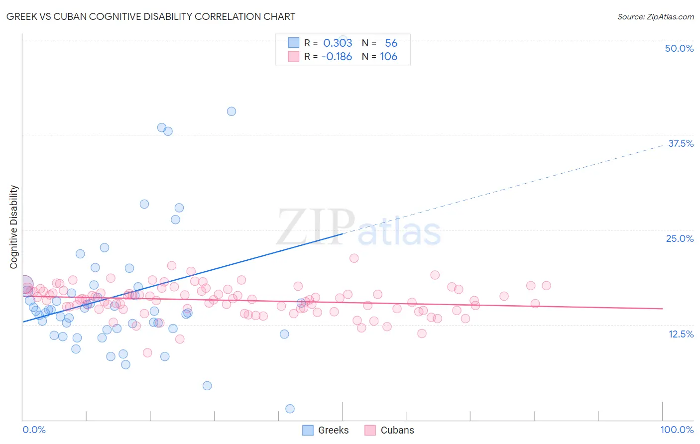 Greek vs Cuban Cognitive Disability