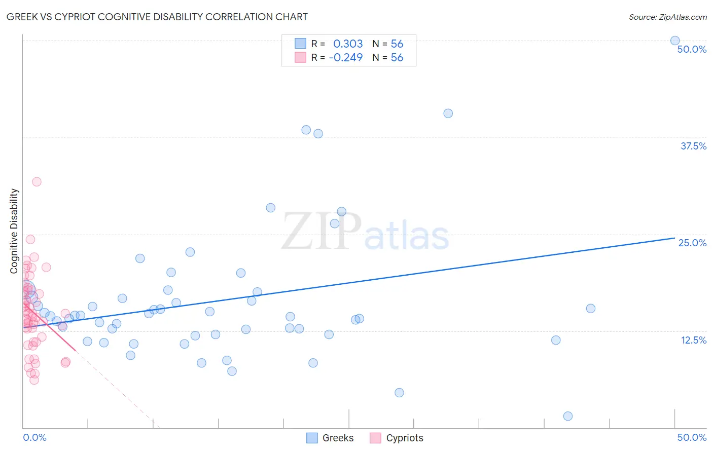 Greek vs Cypriot Cognitive Disability