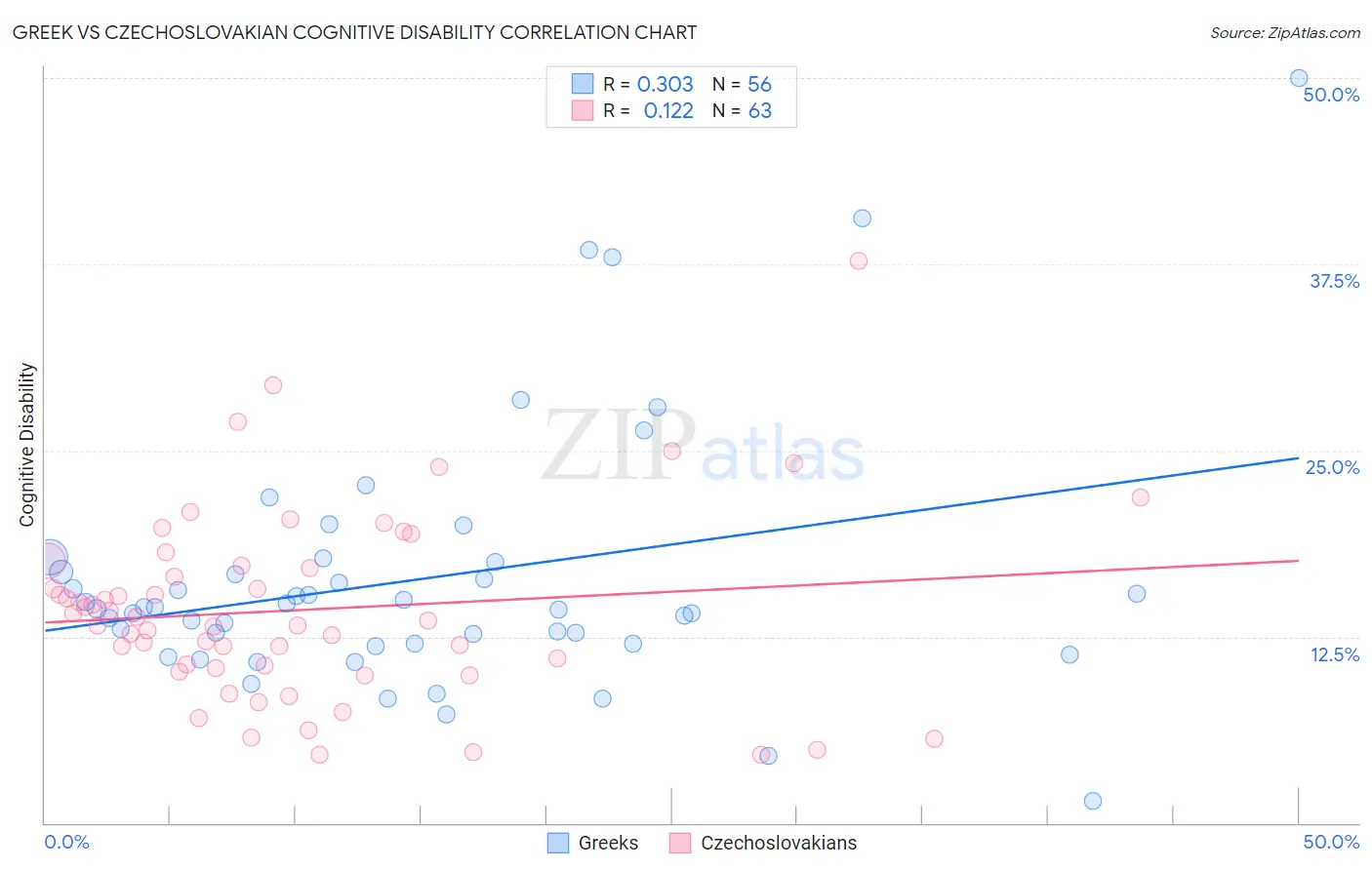 Greek vs Czechoslovakian Cognitive Disability