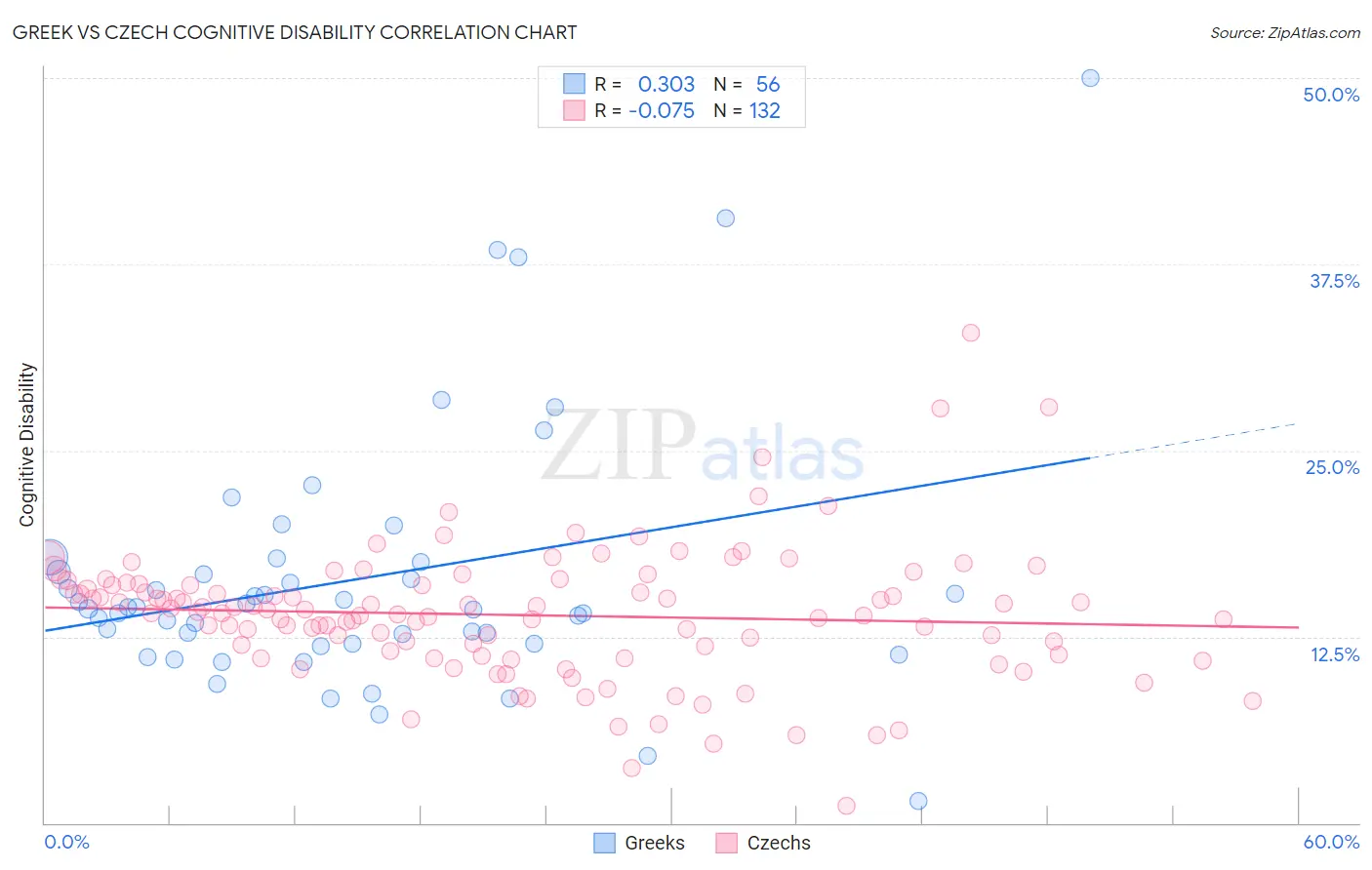 Greek vs Czech Cognitive Disability