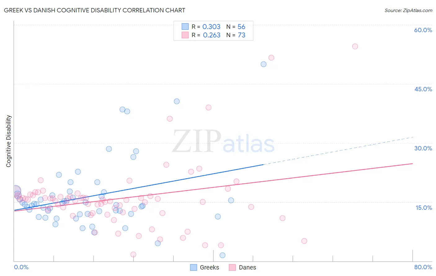Greek vs Danish Cognitive Disability