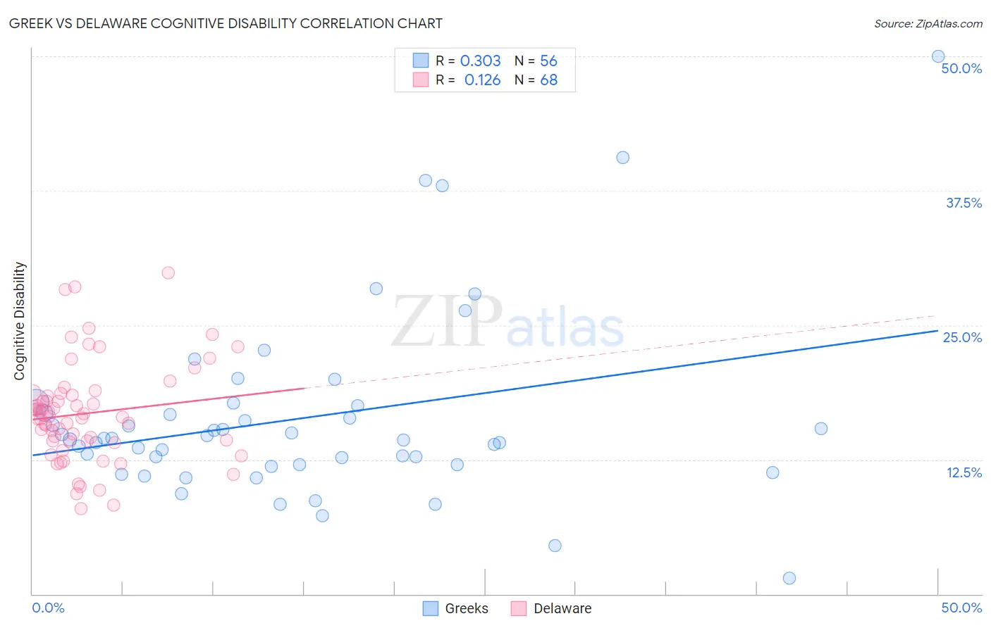 Greek vs Delaware Cognitive Disability