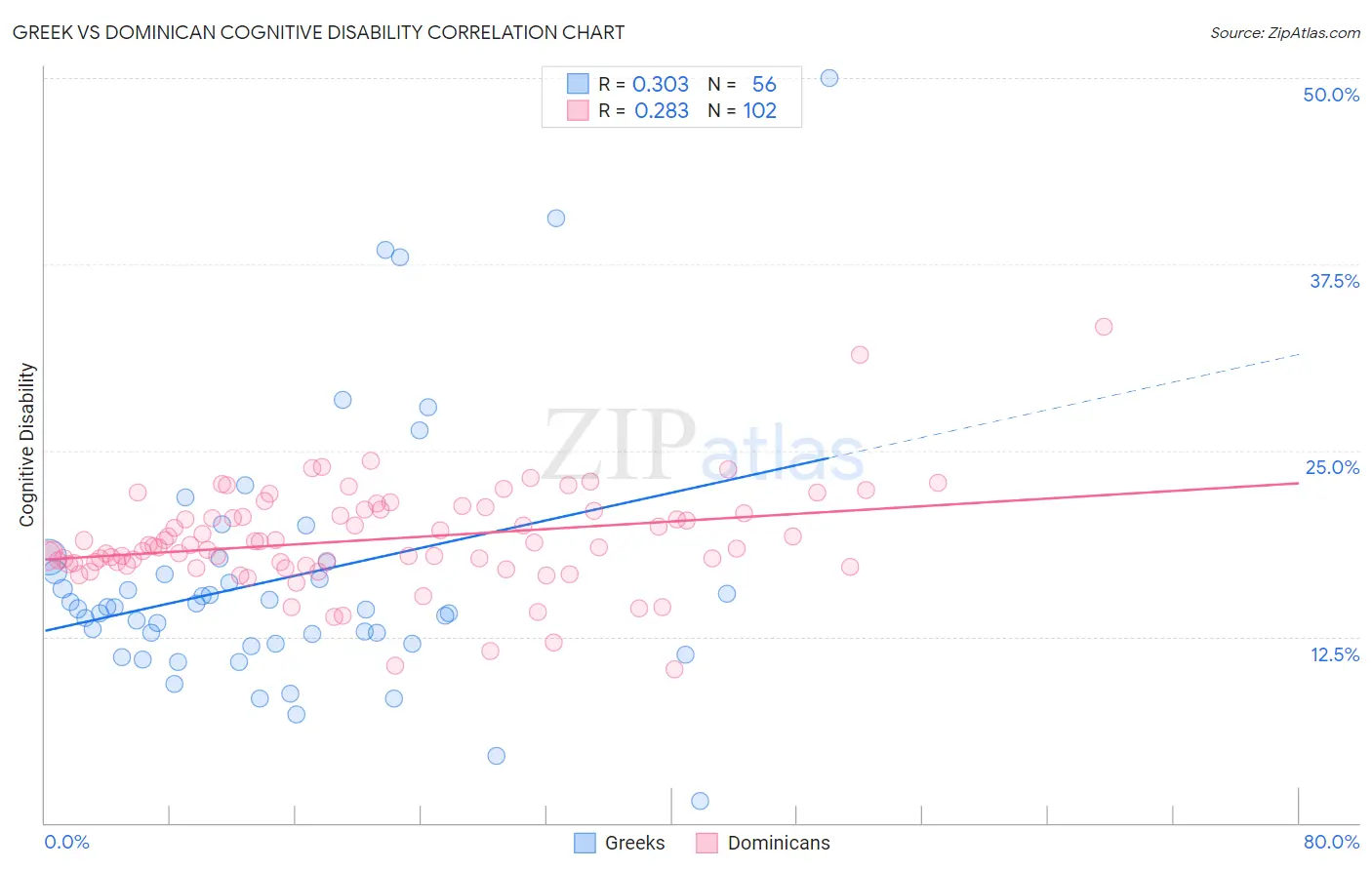 Greek vs Dominican Cognitive Disability