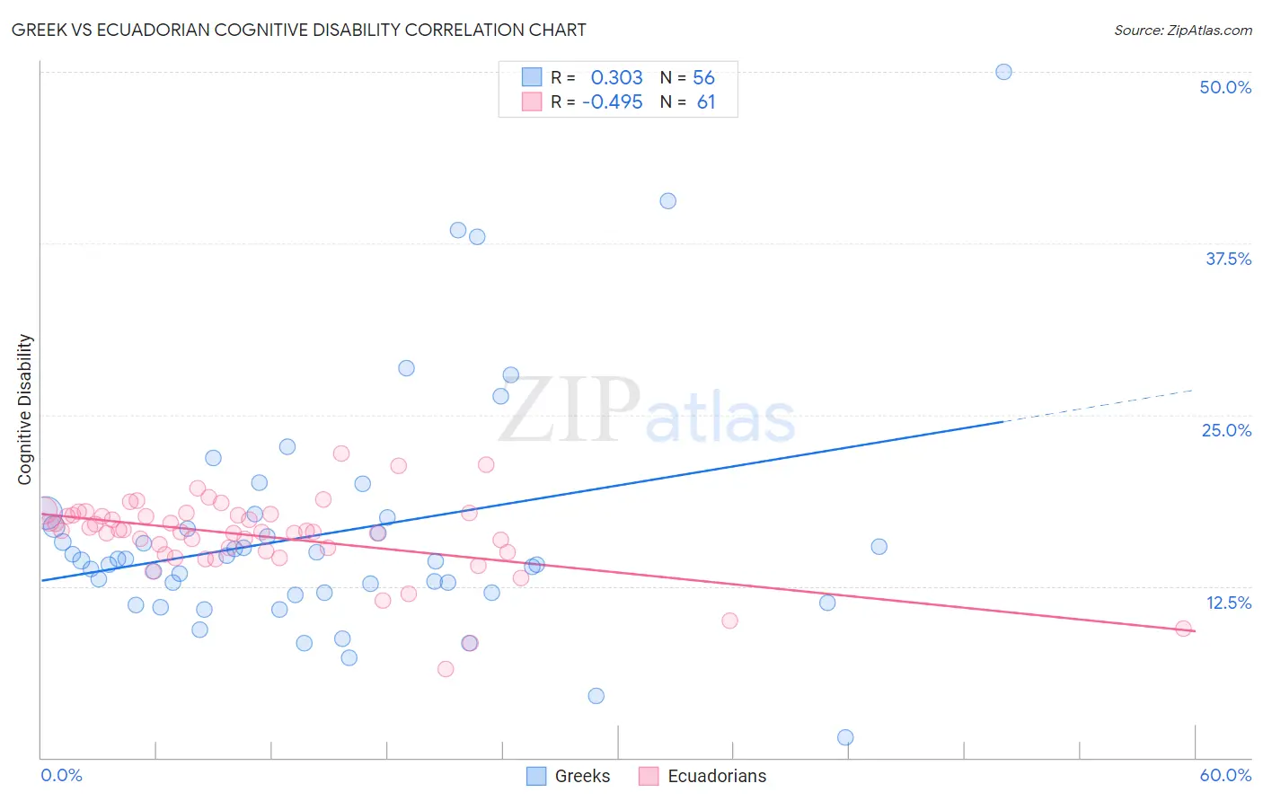 Greek vs Ecuadorian Cognitive Disability