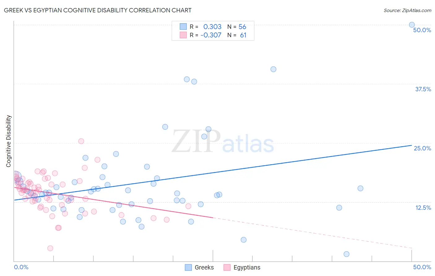 Greek vs Egyptian Cognitive Disability
