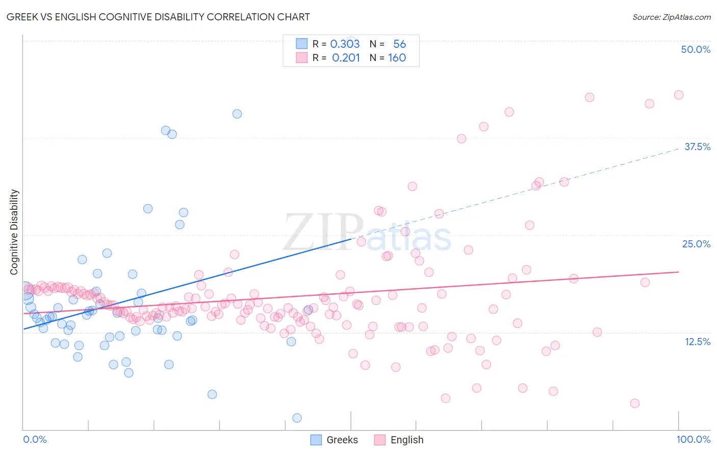 Greek vs English Cognitive Disability