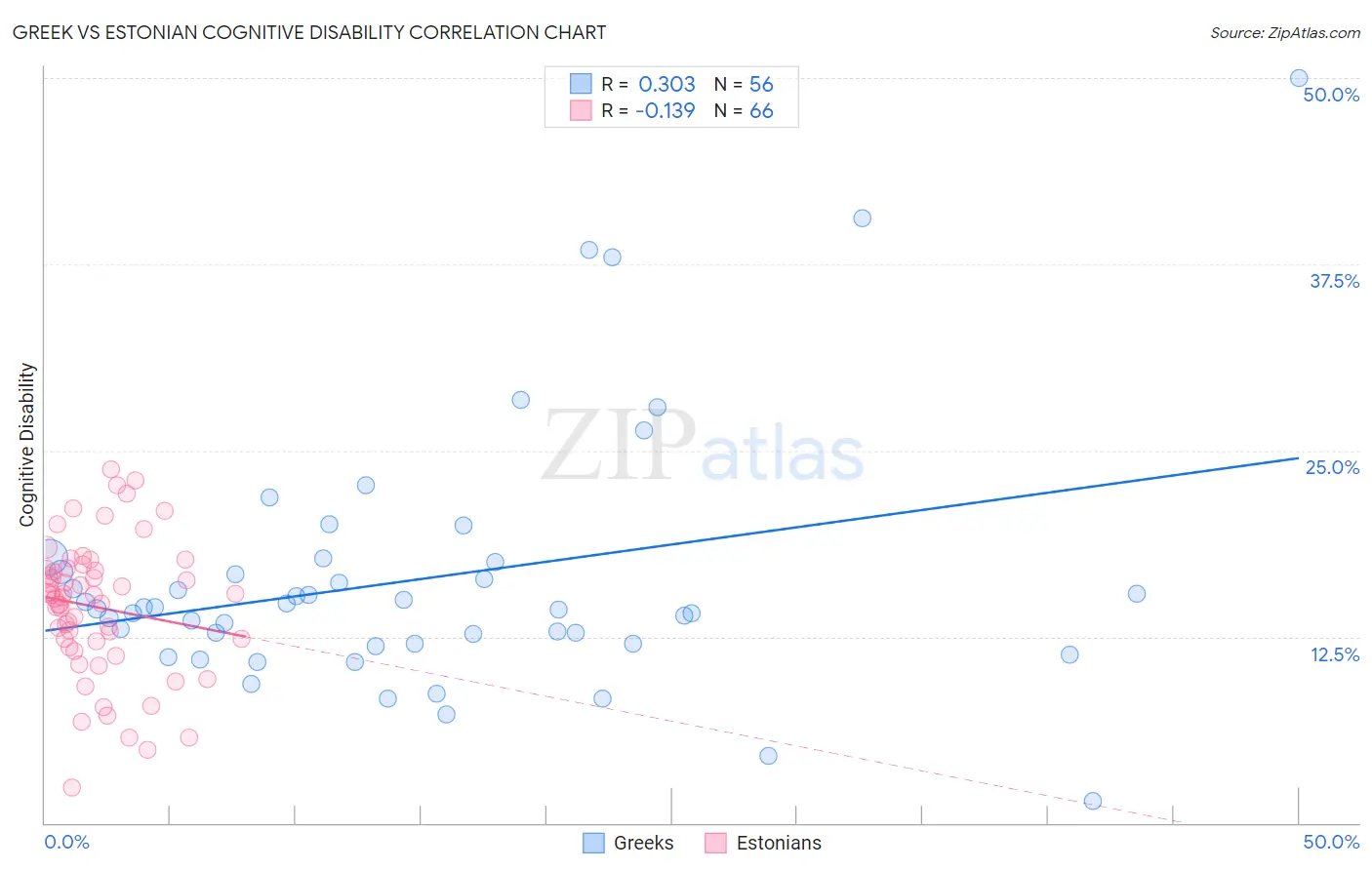 Greek vs Estonian Cognitive Disability