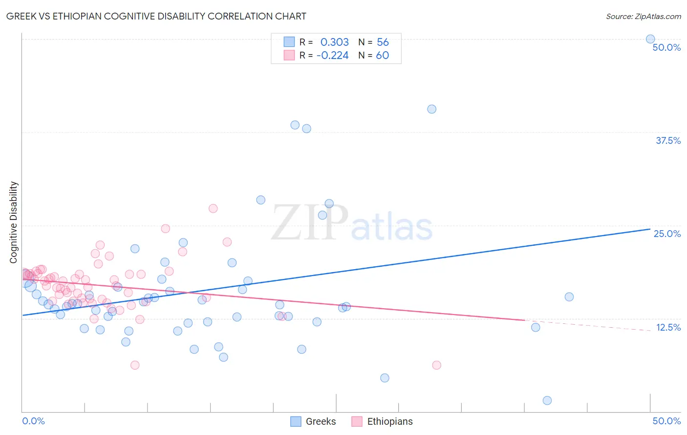 Greek vs Ethiopian Cognitive Disability