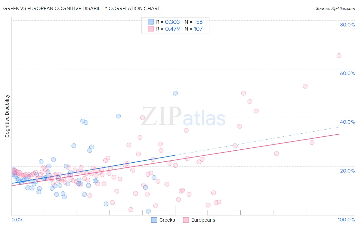 Greek vs European Cognitive Disability