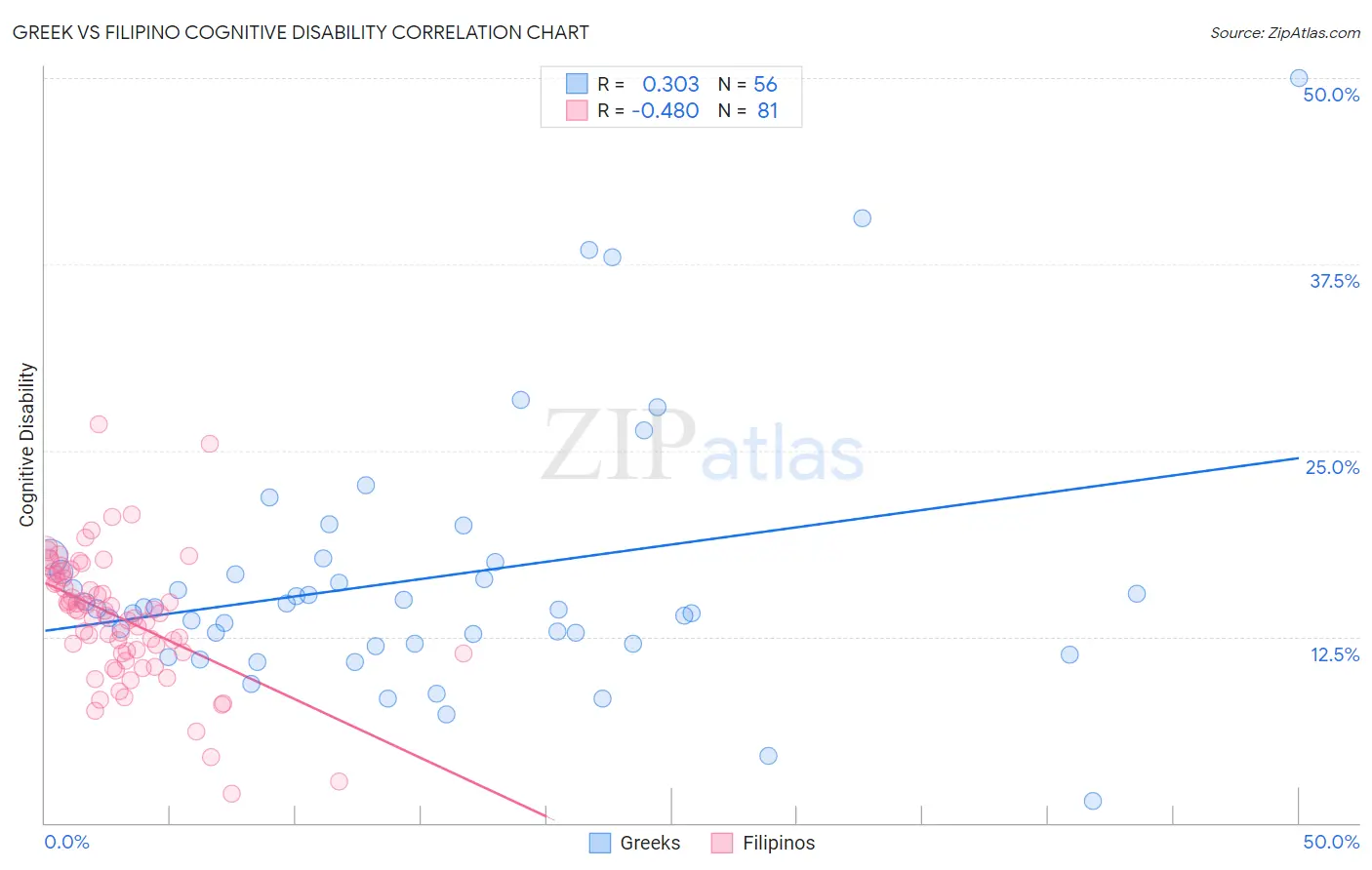 Greek vs Filipino Cognitive Disability