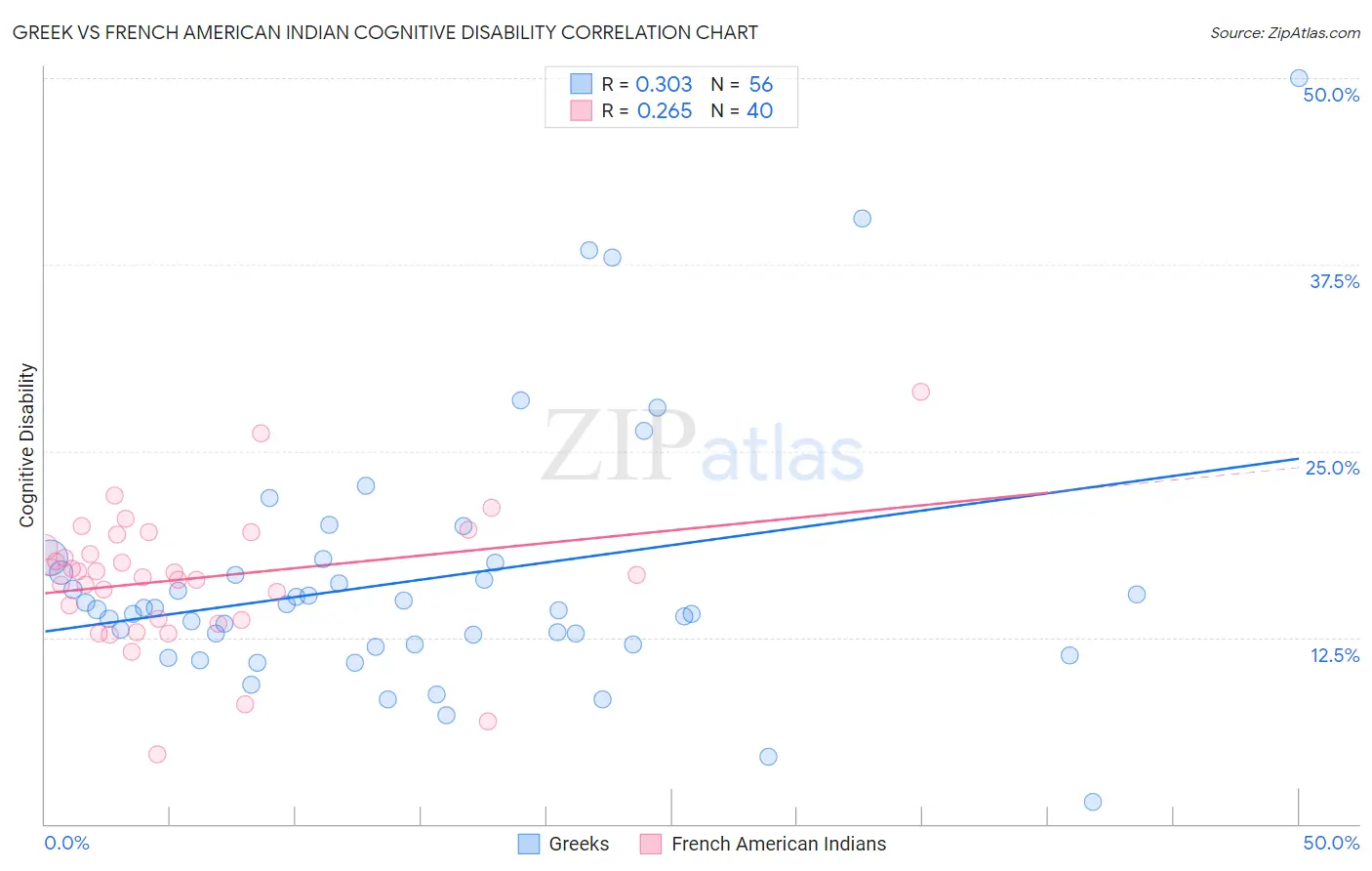 Greek vs French American Indian Cognitive Disability