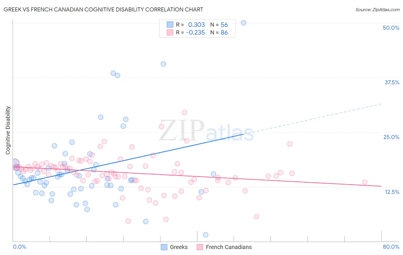Greek vs French Canadian Cognitive Disability
