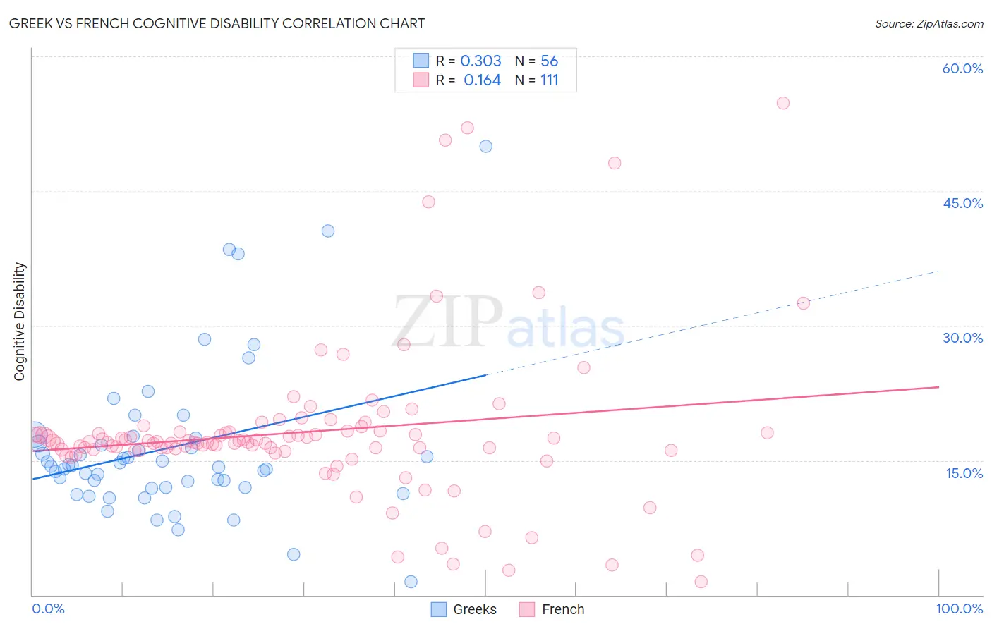 Greek vs French Cognitive Disability