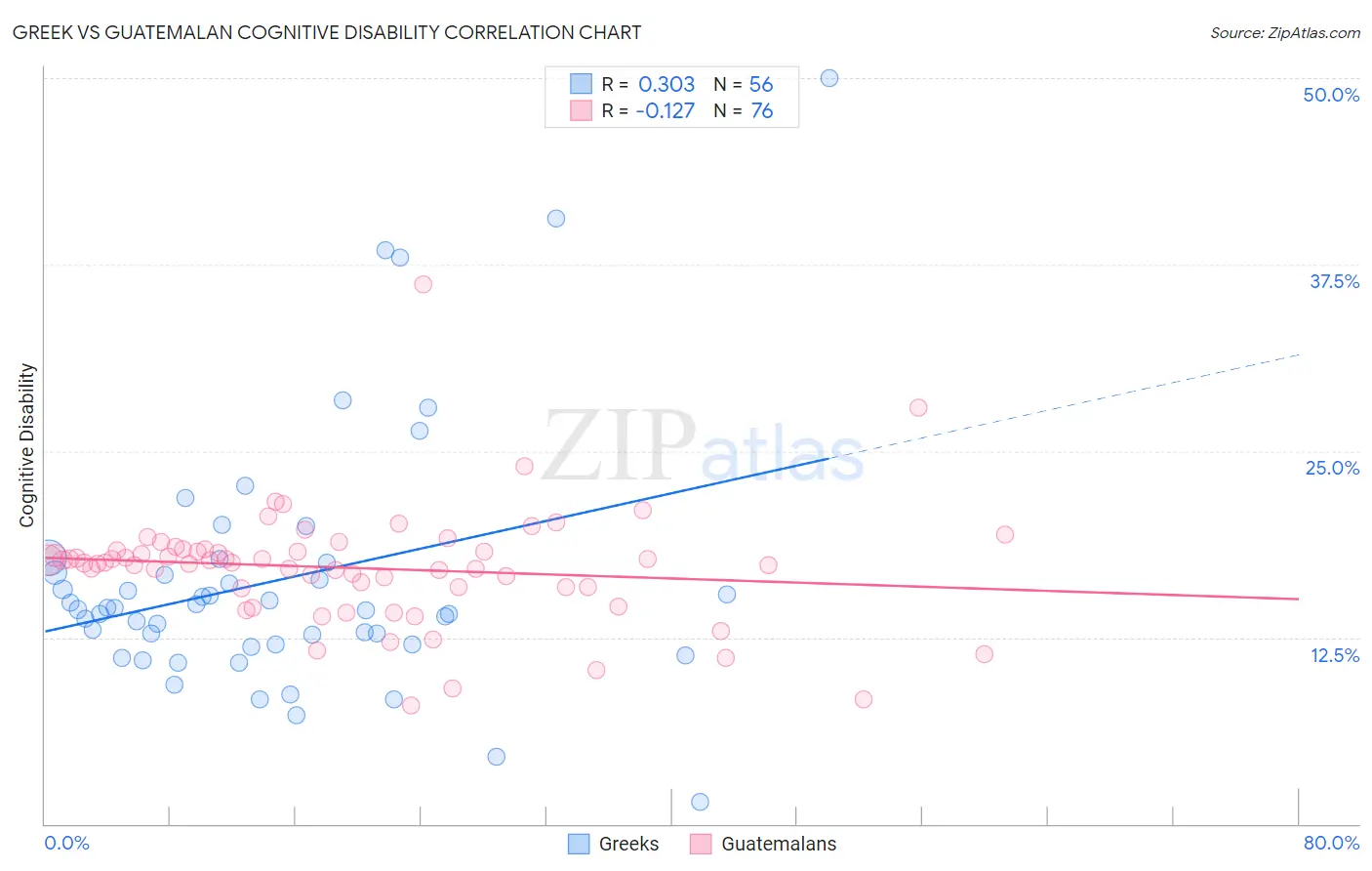 Greek vs Guatemalan Cognitive Disability