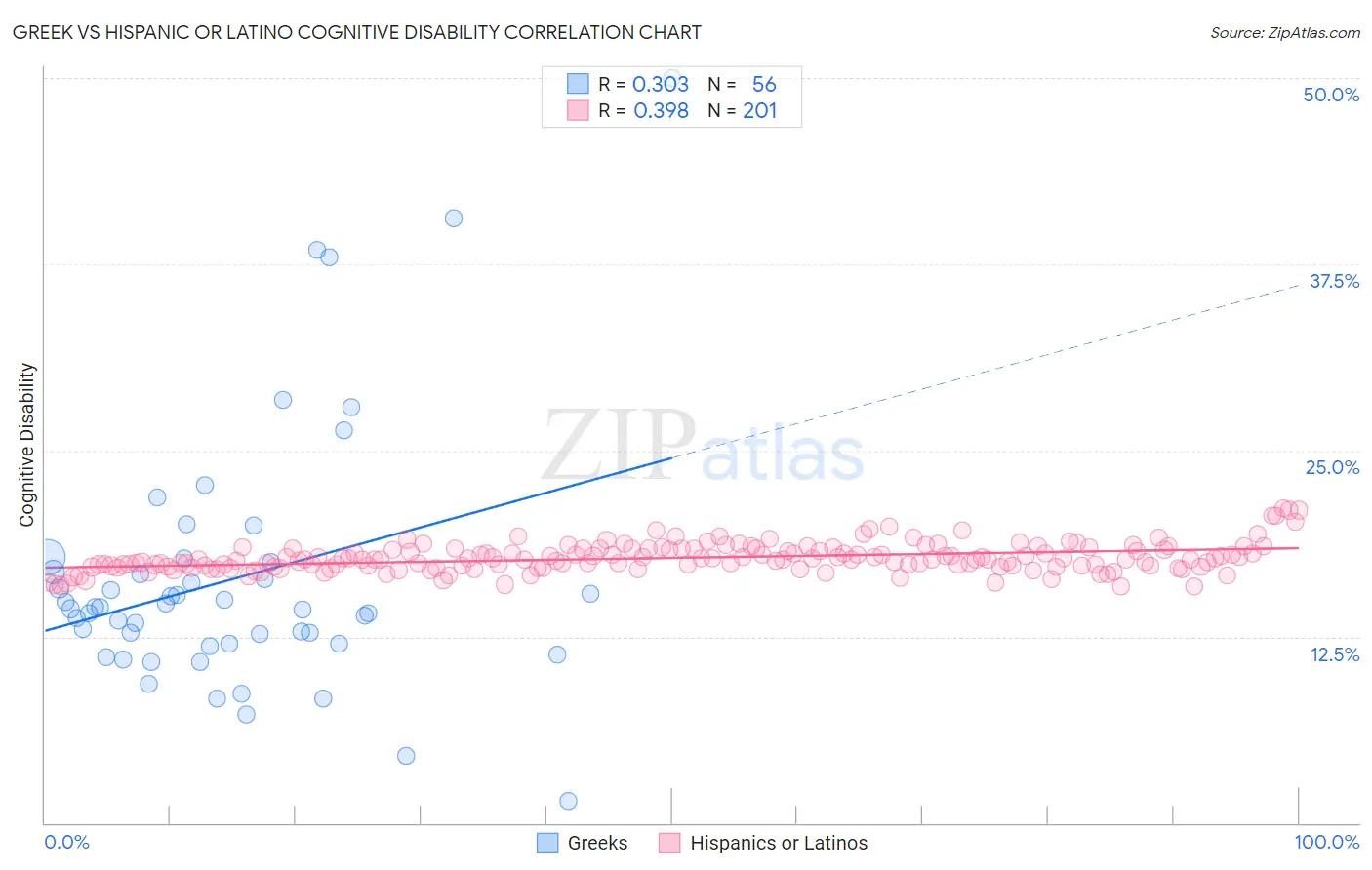 Greek vs Hispanic or Latino Cognitive Disability