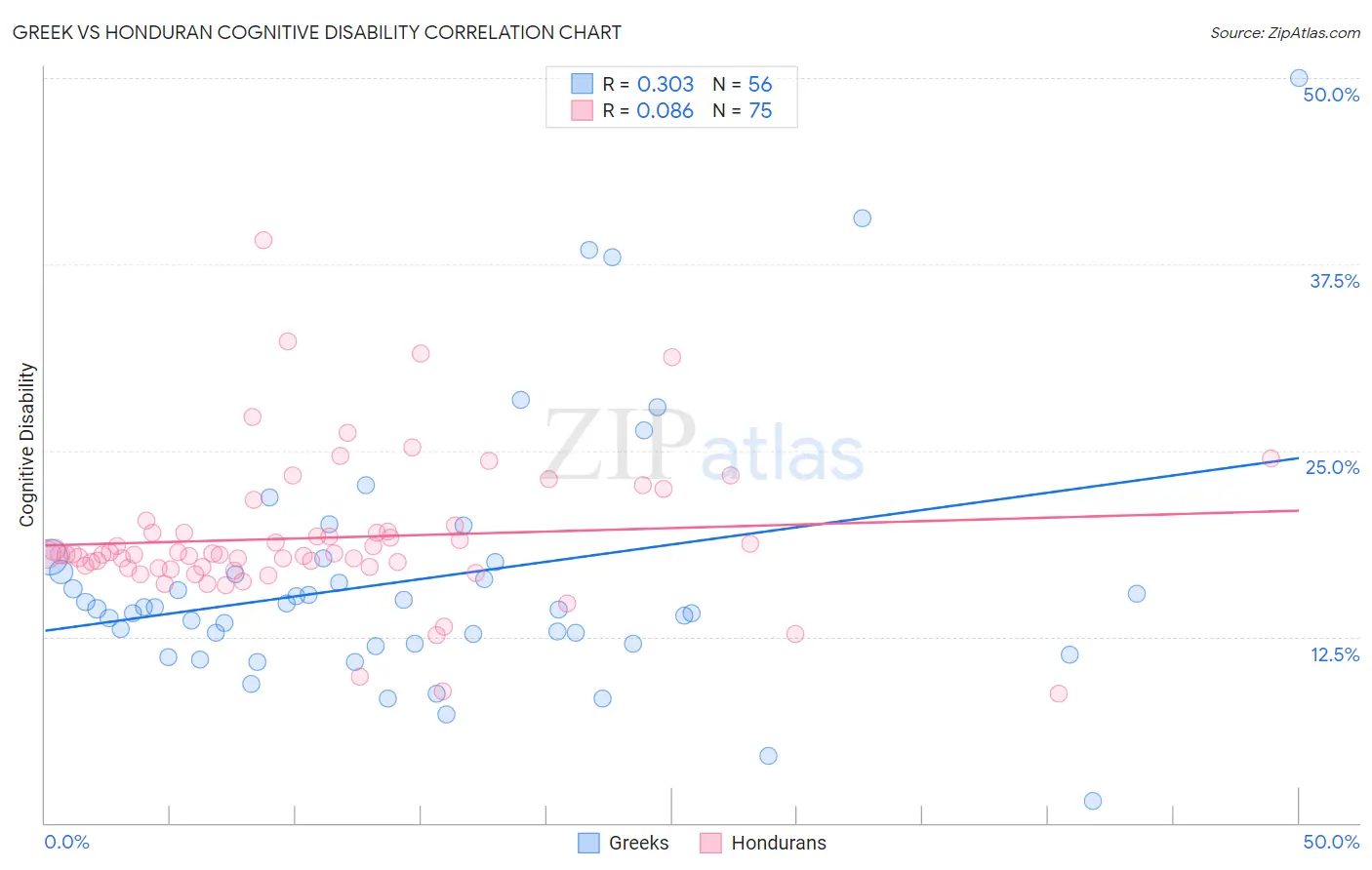 Greek vs Honduran Cognitive Disability