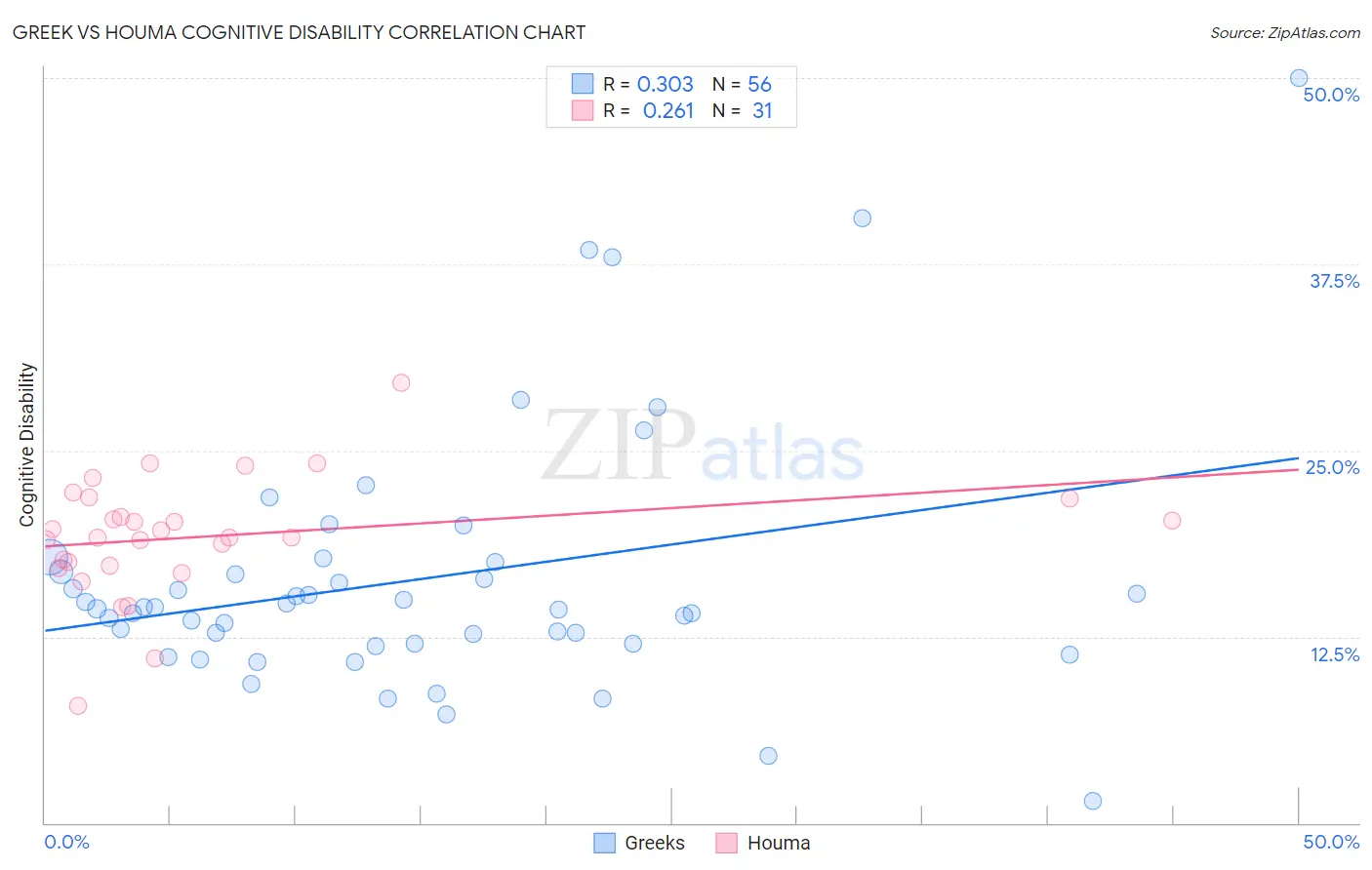 Greek vs Houma Cognitive Disability