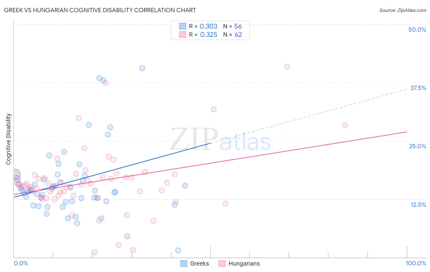 Greek vs Hungarian Cognitive Disability