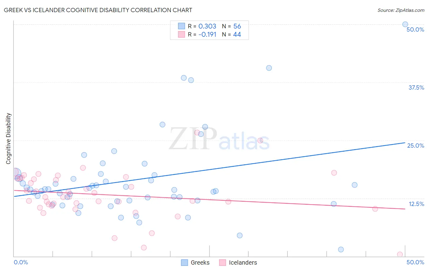 Greek vs Icelander Cognitive Disability