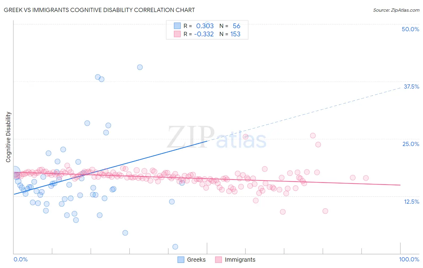 Greek vs Immigrants Cognitive Disability
