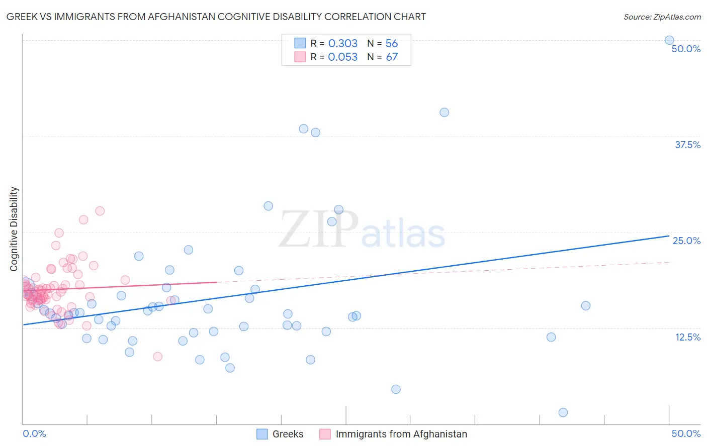 Greek vs Immigrants from Afghanistan Cognitive Disability