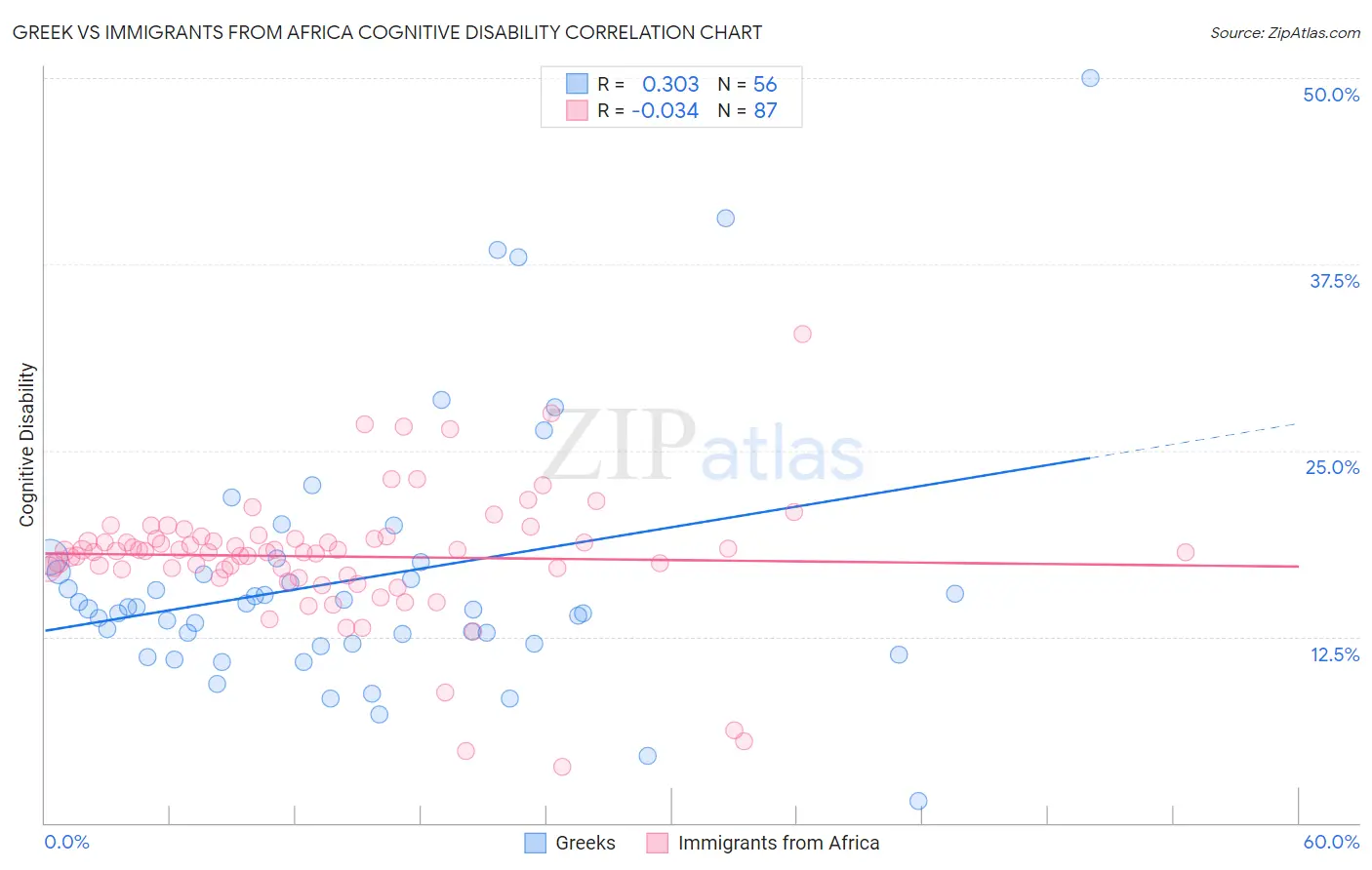Greek vs Immigrants from Africa Cognitive Disability