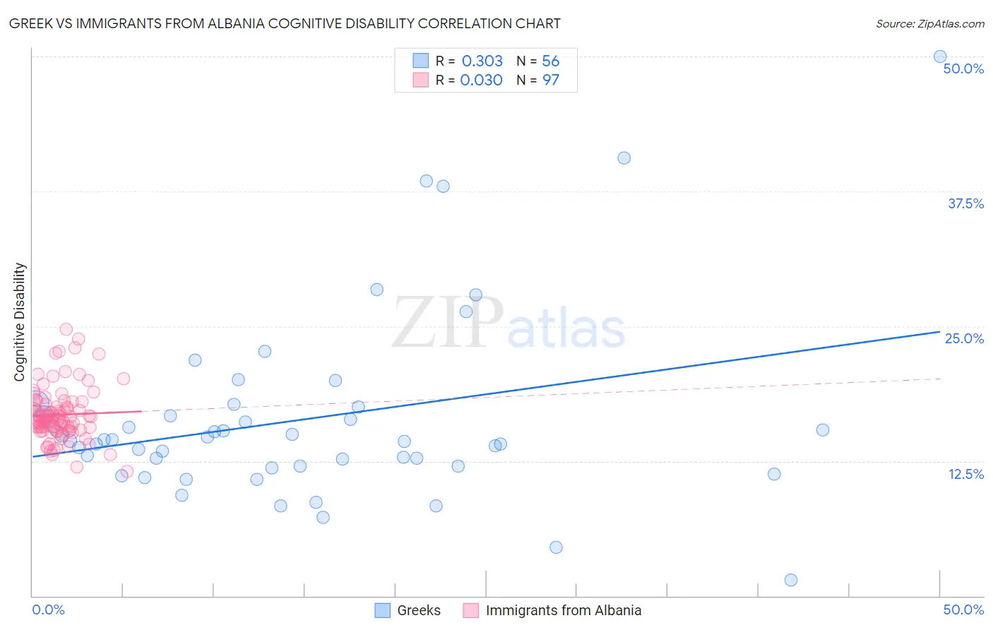 Greek vs Immigrants from Albania Cognitive Disability