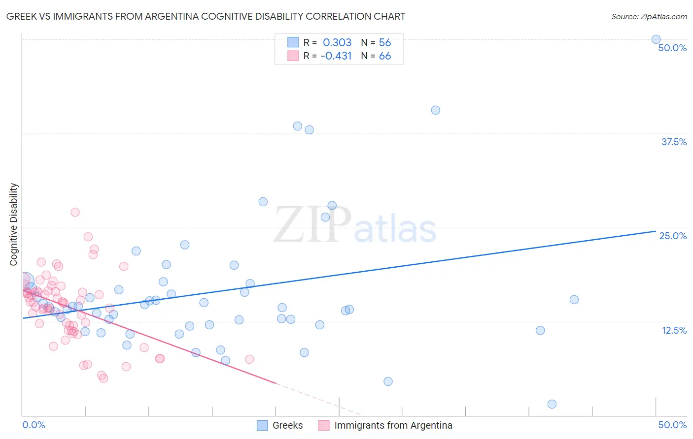 Greek vs Immigrants from Argentina Cognitive Disability