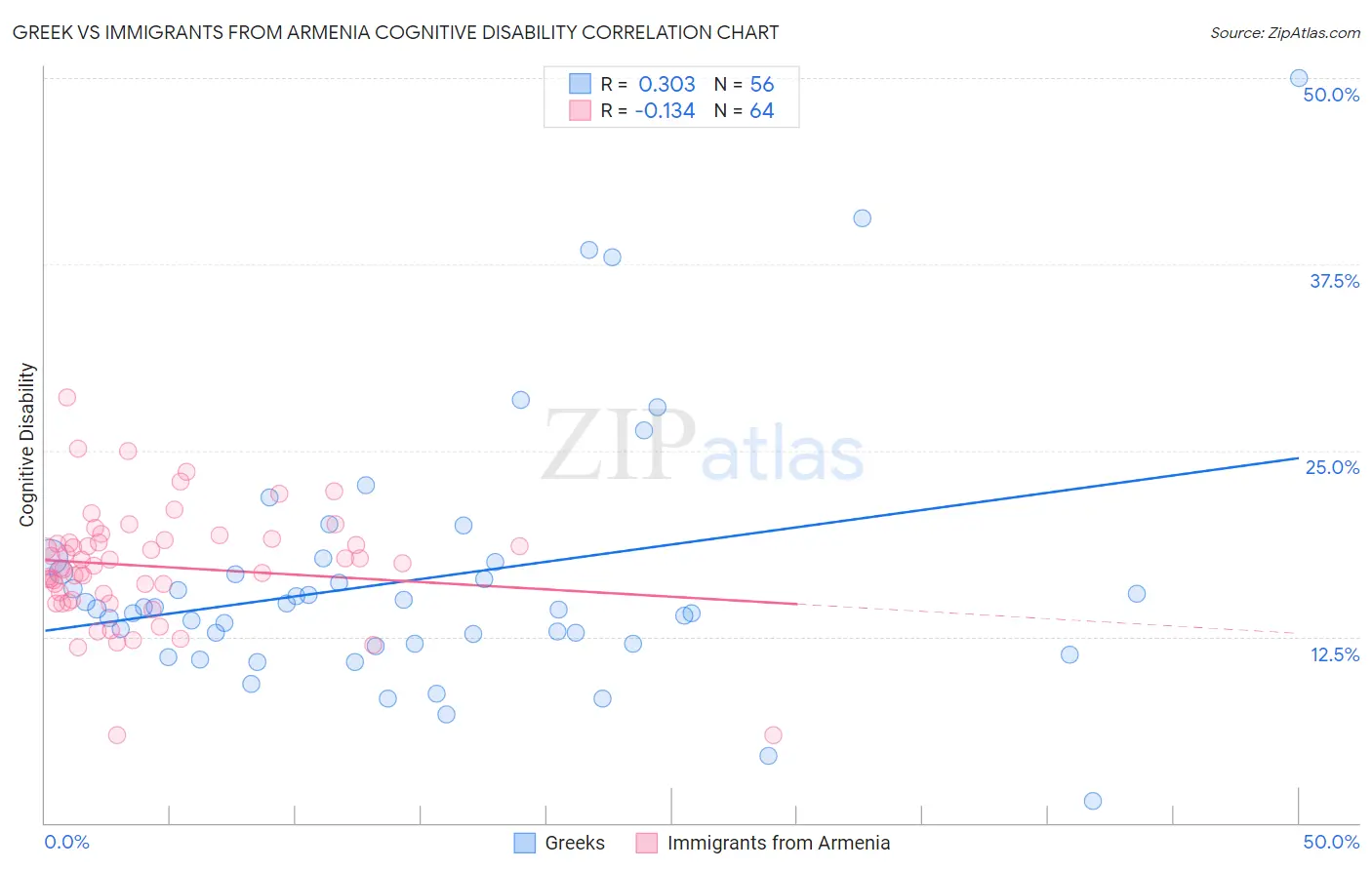 Greek vs Immigrants from Armenia Cognitive Disability