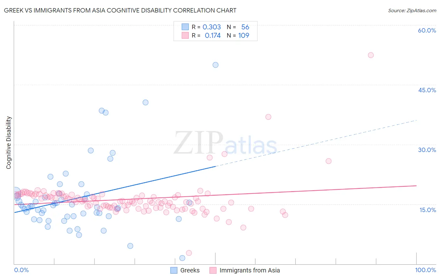 Greek vs Immigrants from Asia Cognitive Disability