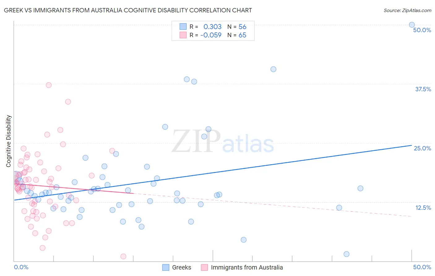 Greek vs Immigrants from Australia Cognitive Disability