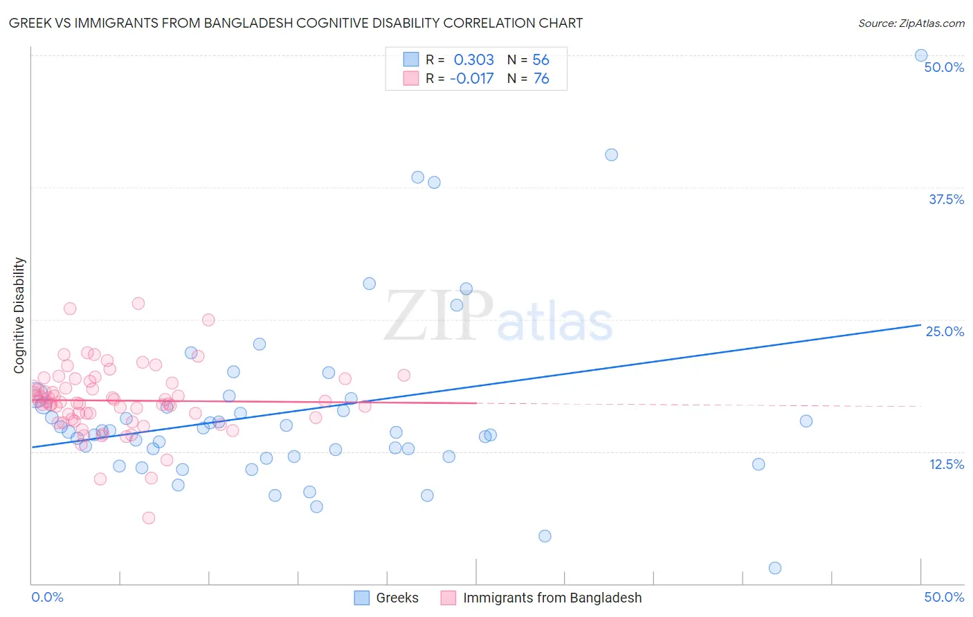 Greek vs Immigrants from Bangladesh Cognitive Disability