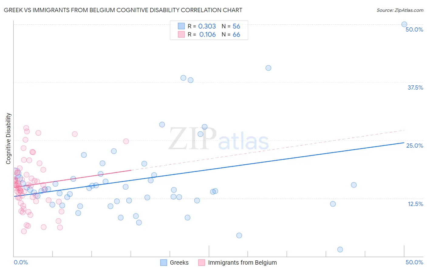 Greek vs Immigrants from Belgium Cognitive Disability