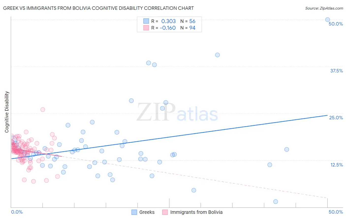 Greek vs Immigrants from Bolivia Cognitive Disability