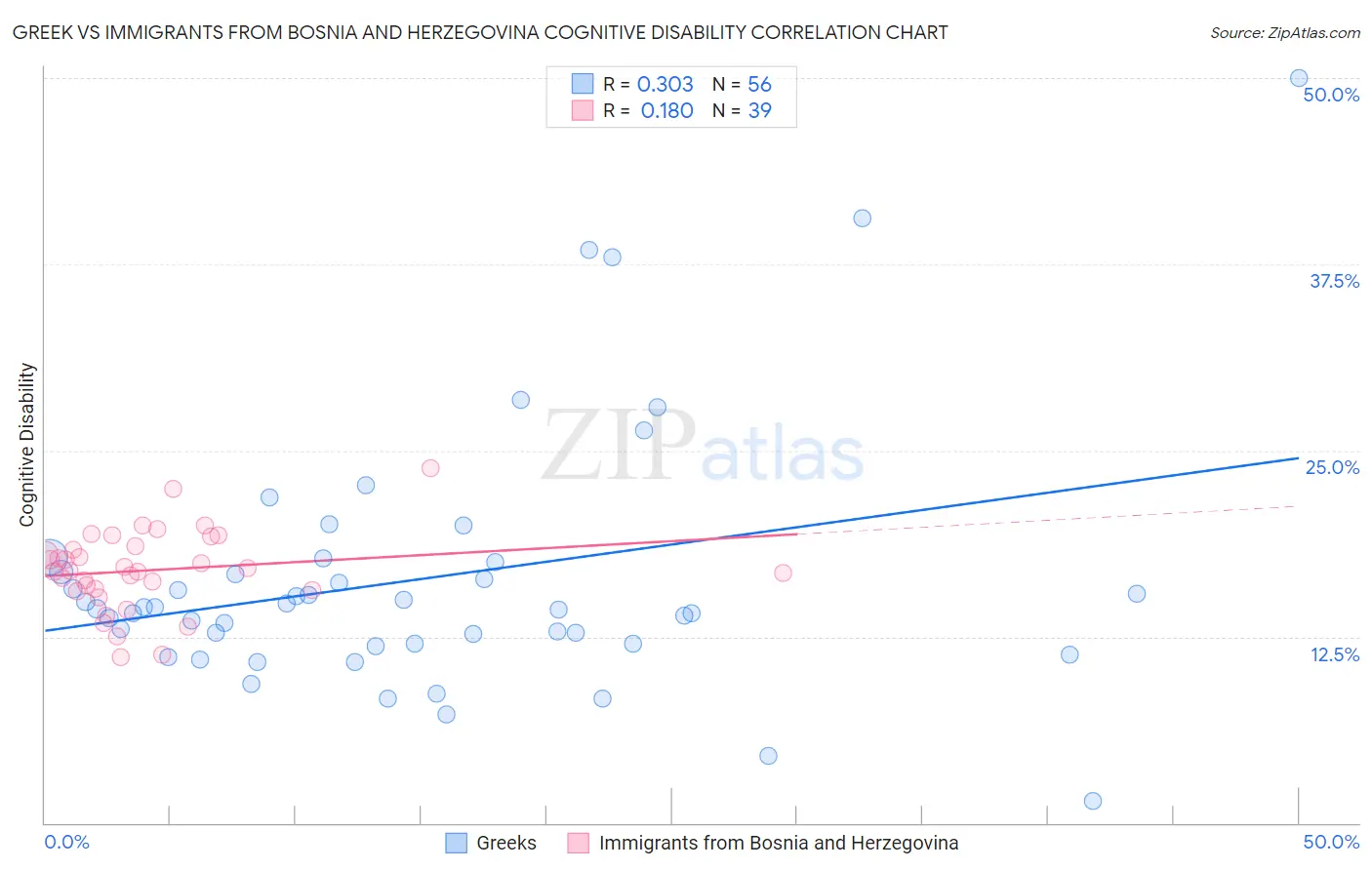 Greek vs Immigrants from Bosnia and Herzegovina Cognitive Disability