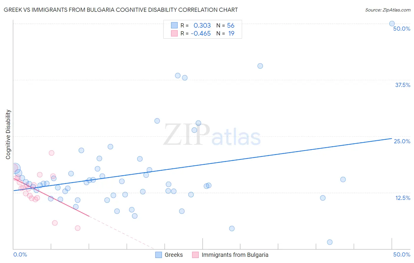 Greek vs Immigrants from Bulgaria Cognitive Disability
