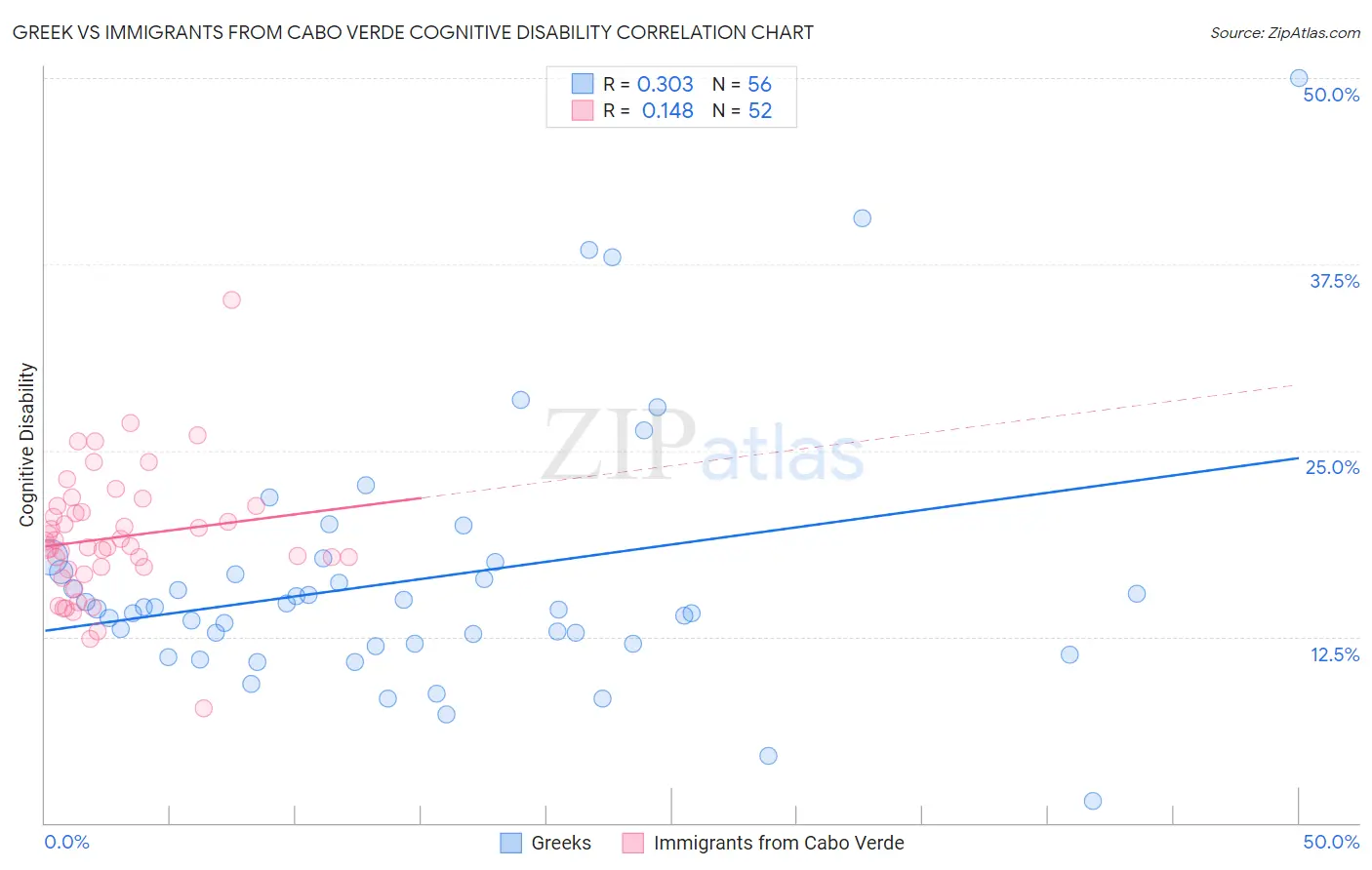 Greek vs Immigrants from Cabo Verde Cognitive Disability