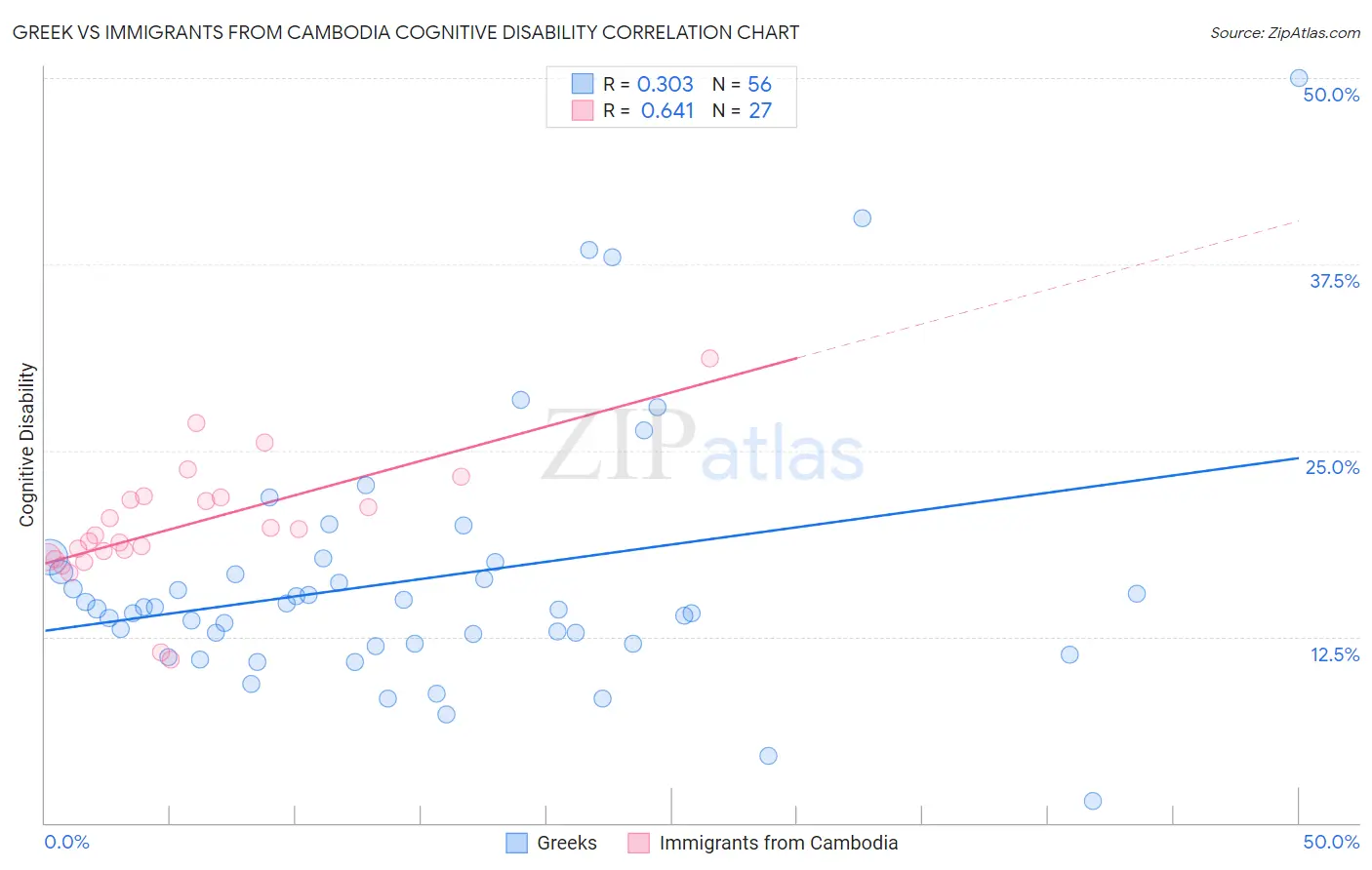 Greek vs Immigrants from Cambodia Cognitive Disability
