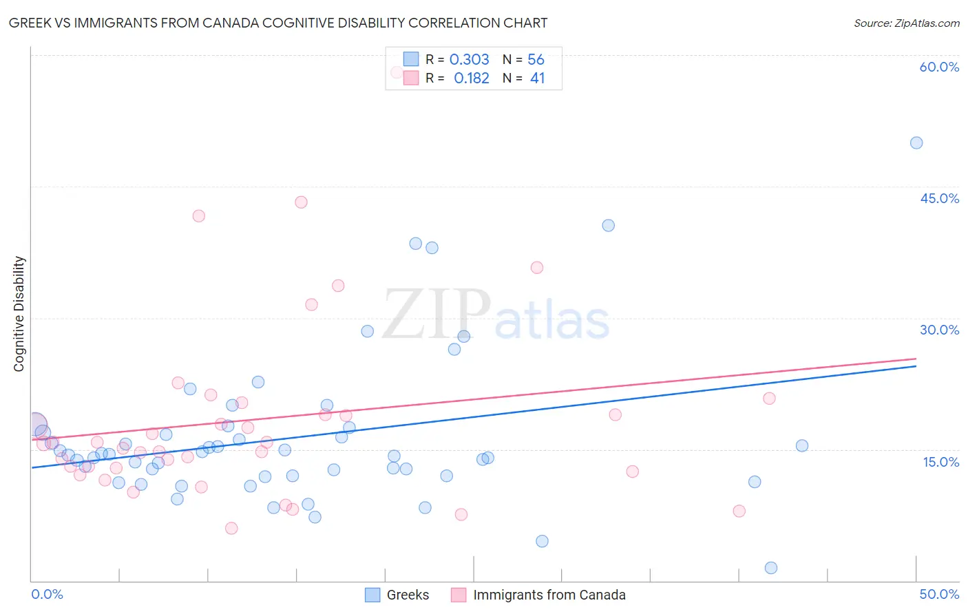 Greek vs Immigrants from Canada Cognitive Disability