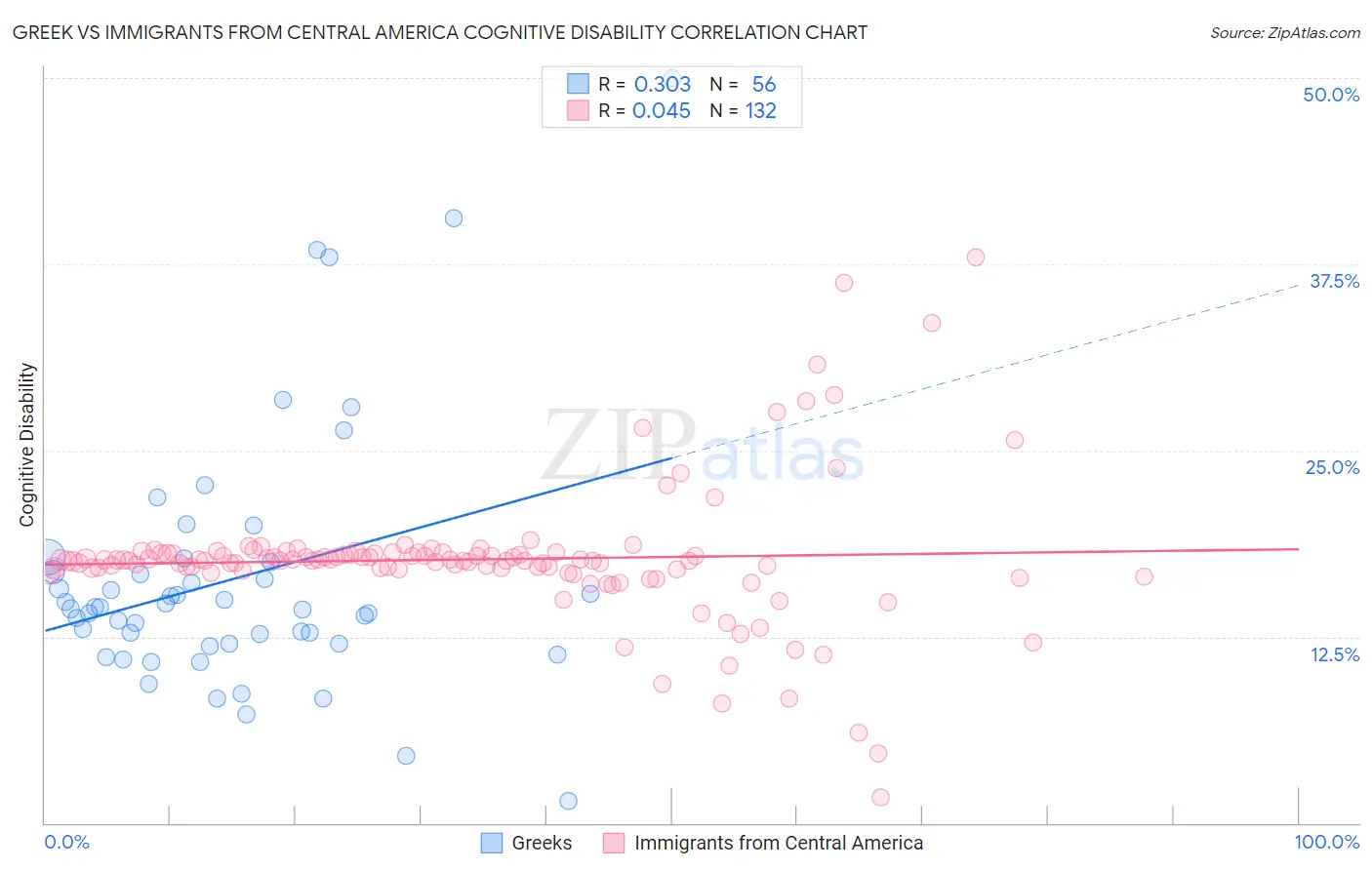 Greek vs Immigrants from Central America Cognitive Disability