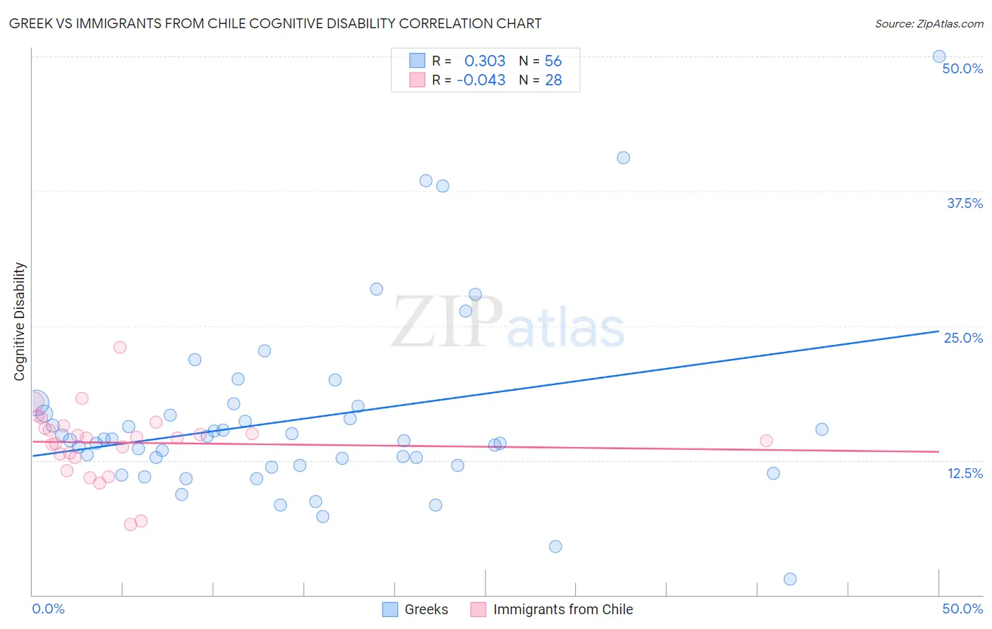 Greek vs Immigrants from Chile Cognitive Disability