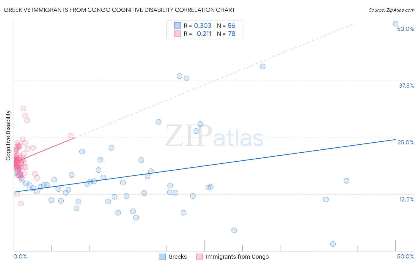 Greek vs Immigrants from Congo Cognitive Disability