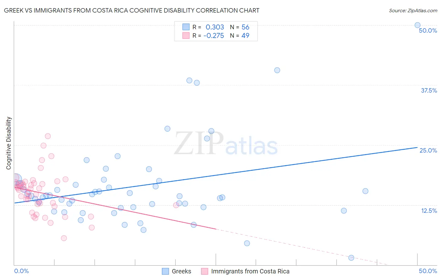 Greek vs Immigrants from Costa Rica Cognitive Disability