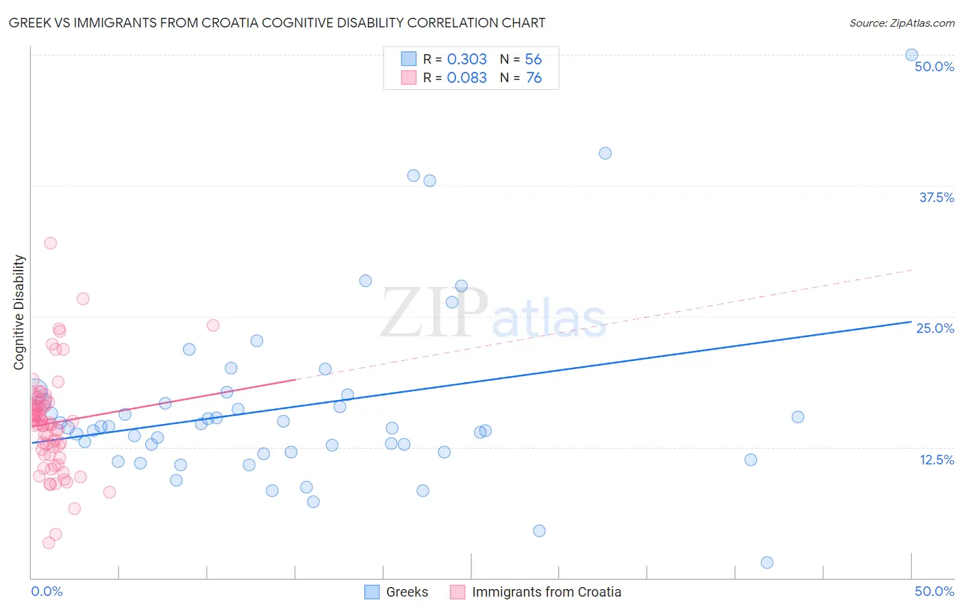Greek vs Immigrants from Croatia Cognitive Disability