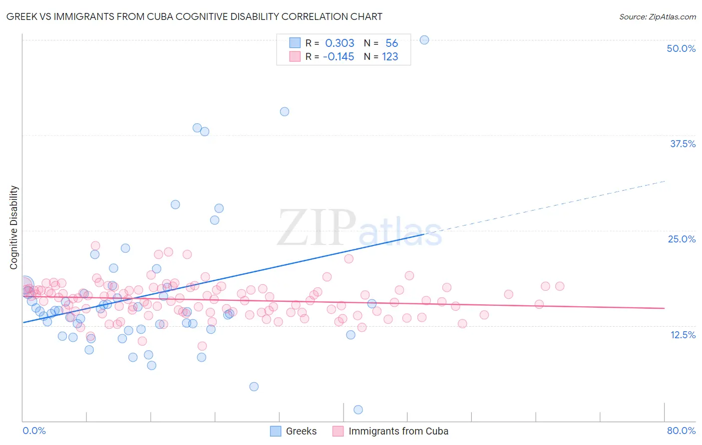Greek vs Immigrants from Cuba Cognitive Disability