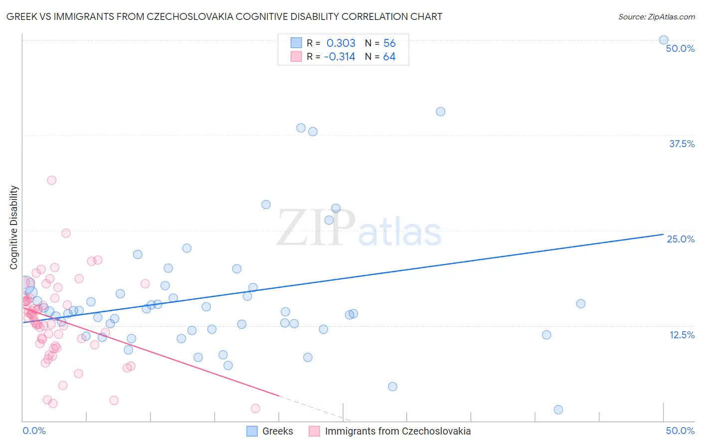 Greek vs Immigrants from Czechoslovakia Cognitive Disability