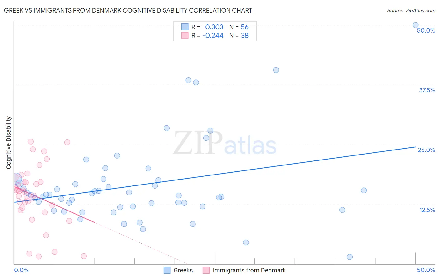 Greek vs Immigrants from Denmark Cognitive Disability